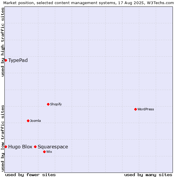 Market position of Squarespace vs. TypePad vs. Hugo Blox