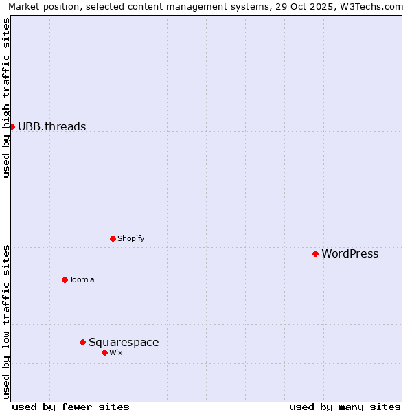 Market position of WordPress vs. Squarespace vs. UBB.threads