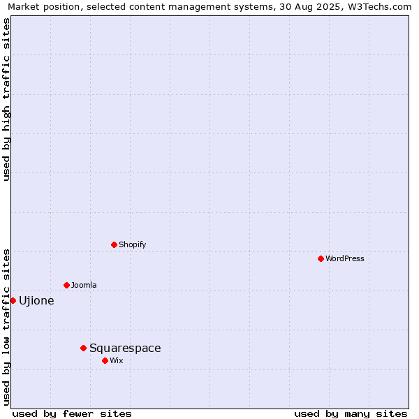 Market position of Squarespace vs. Ujione