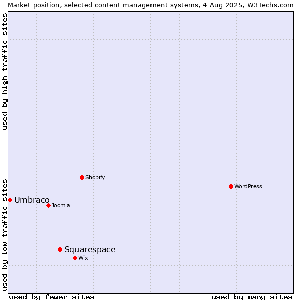 Market position of Squarespace vs. Umbraco