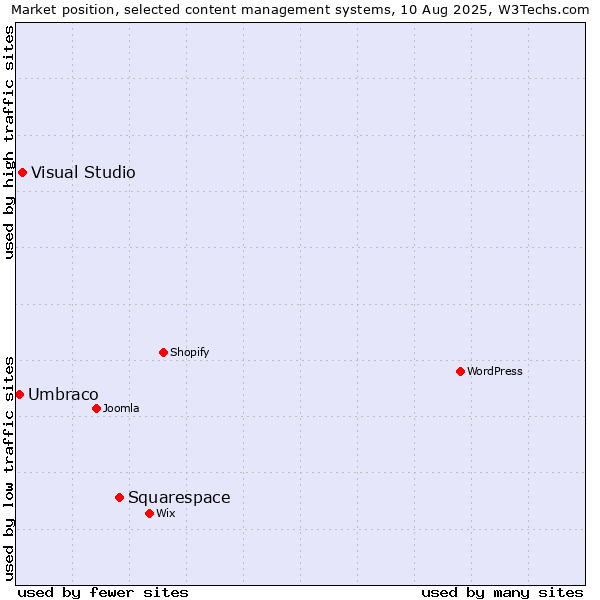 Market position of Squarespace vs. Visual Studio vs. Umbraco