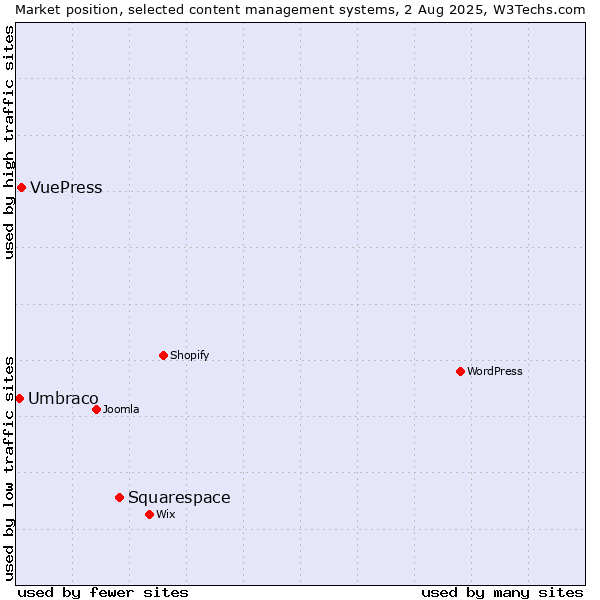 Market position of Squarespace vs. VuePress vs. Umbraco