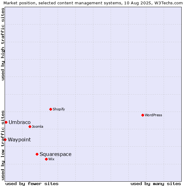 Market position of Squarespace vs. Umbraco vs. Waypoint