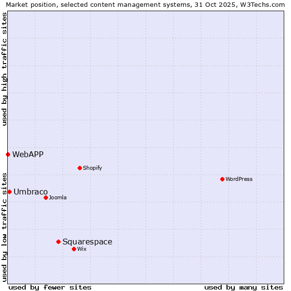 Market position of Squarespace vs. Umbraco vs. WebAPP