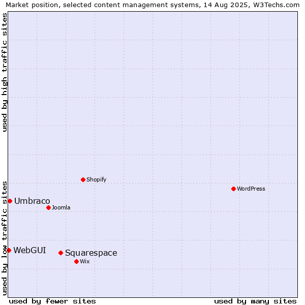 Market position of Squarespace vs. Umbraco vs. WebGUI