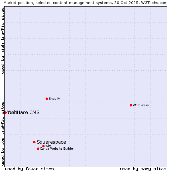 Market position of Squarespace vs. Umbraco vs. WebHare CMS