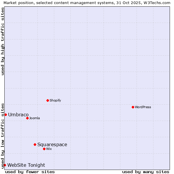 Market position of Squarespace vs. Umbraco vs. WebSite Tonight