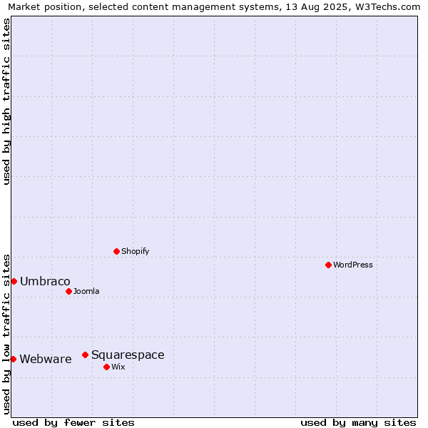 Market position of Squarespace vs. Umbraco vs. Webware