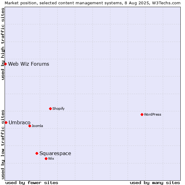 Market position of Squarespace vs. Umbraco vs. Web Wiz Forums