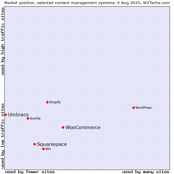 Market position of WooCommerce vs. Squarespace vs. Umbraco