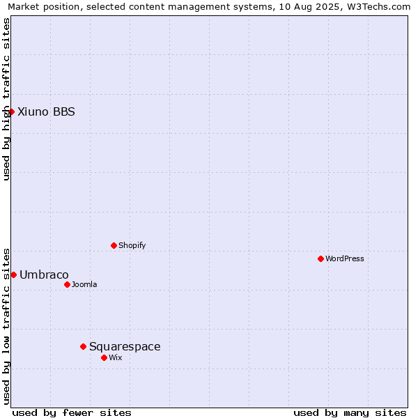 Market position of Squarespace vs. Umbraco vs. Xiuno BBS