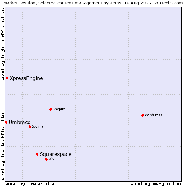 Market position of Squarespace vs. XpressEngine vs. Umbraco