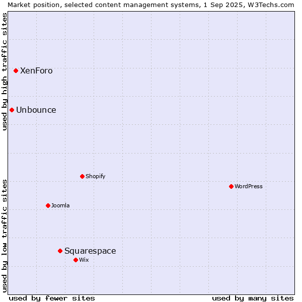 Market position of Squarespace vs. XenForo vs. Unbounce