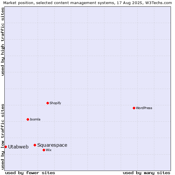 Market position of Squarespace vs. Utabweb