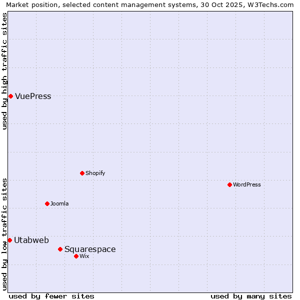 Market position of Squarespace vs. VuePress vs. Utabweb
