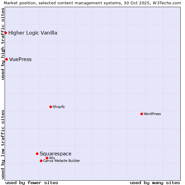 Market position of Squarespace vs. VuePress vs. Higher Logic Vanilla