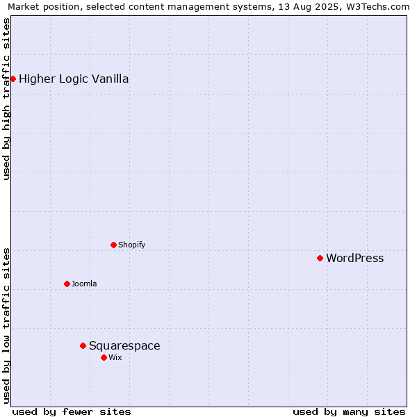 Market position of WordPress vs. Squarespace vs. Higher Logic Vanilla