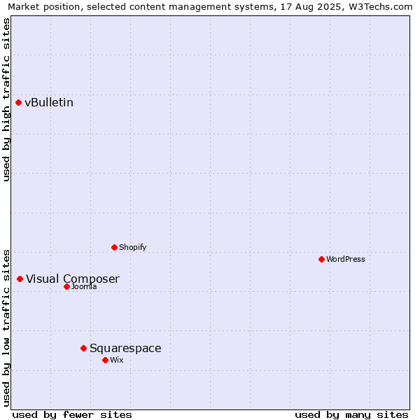 Market position of Squarespace vs. Visual Composer vs. vBulletin