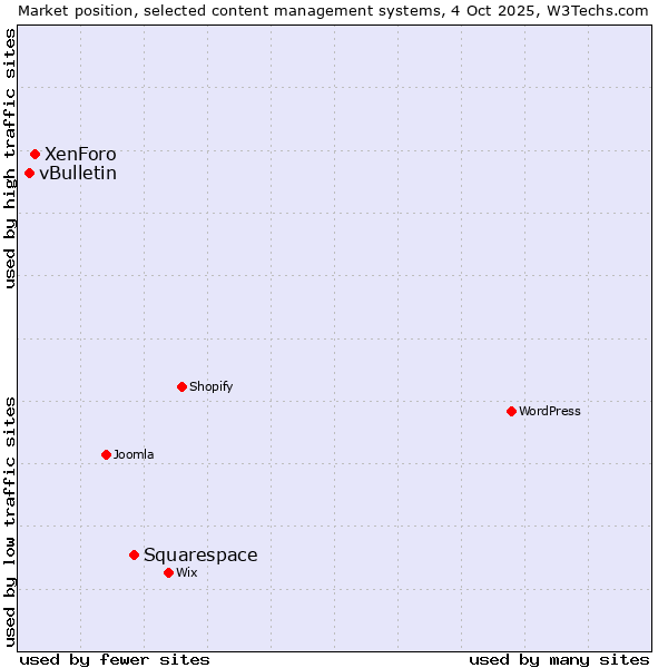 Market position of Squarespace vs. XenForo vs. vBulletin