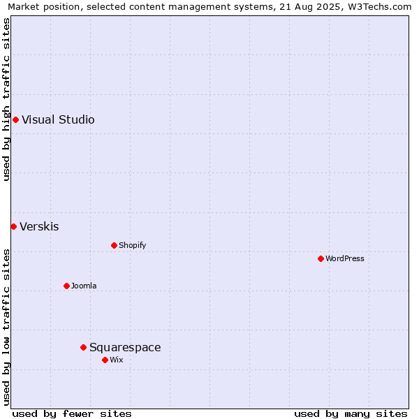 Market position of Squarespace vs. Visual Studio vs. Verskis