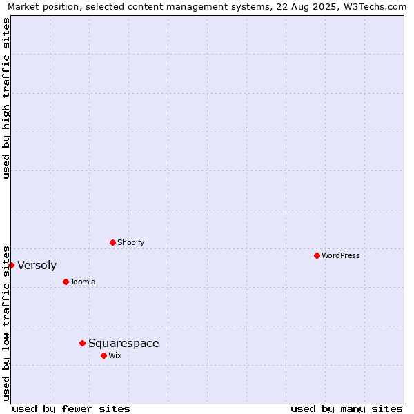 Market position of Squarespace vs. Versoly