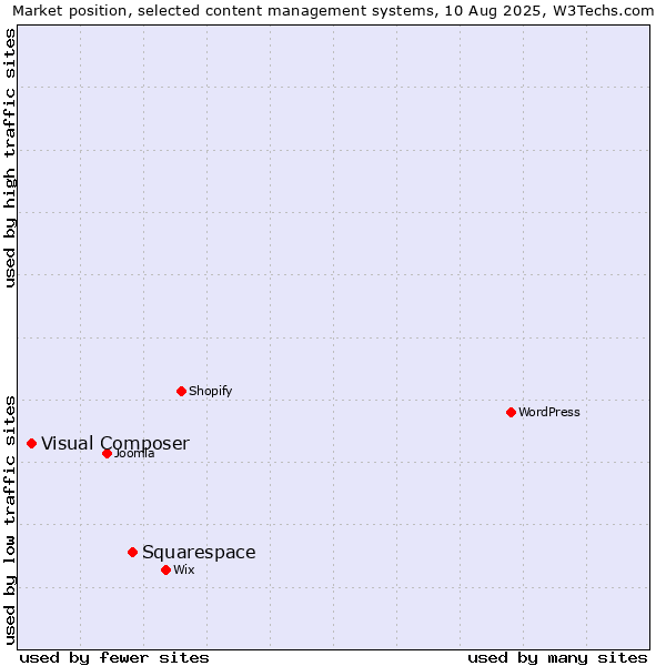 Market position of Squarespace vs. Visual Composer