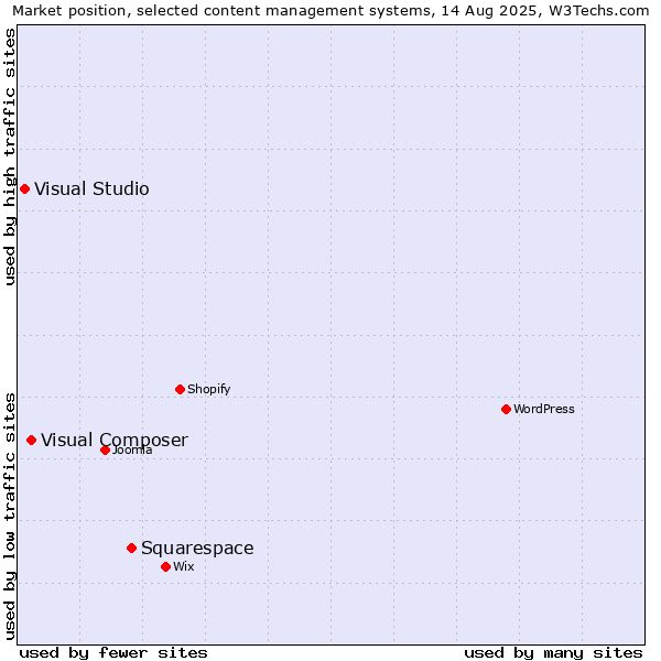 Market position of Squarespace vs. Visual Composer vs. Visual Studio
