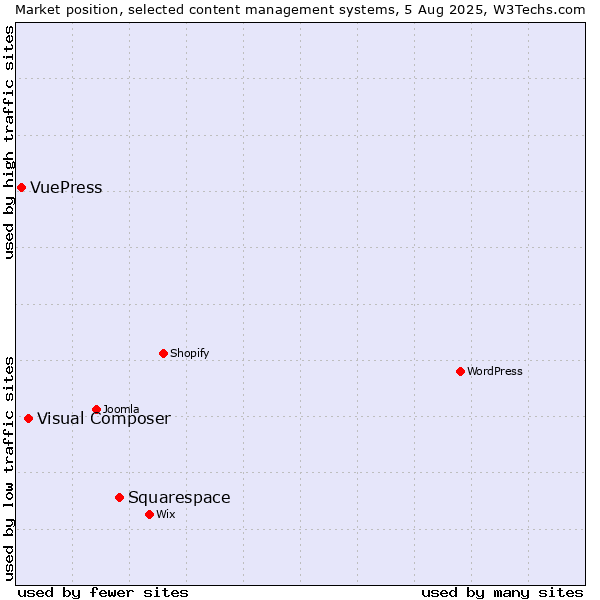 Market position of Squarespace vs. Visual Composer vs. VuePress