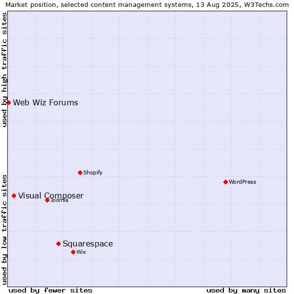 Market position of Squarespace vs. Visual Composer vs. Web Wiz Forums