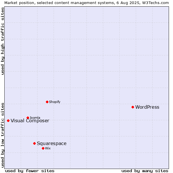 Market position of WordPress vs. Squarespace vs. Visual Composer