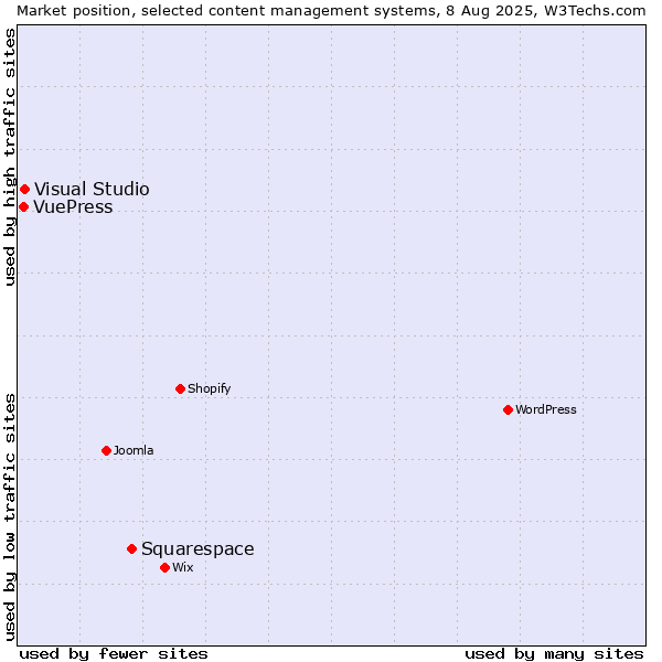 Market position of Squarespace vs. Visual Studio vs. VuePress