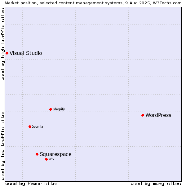 Market position of WordPress vs. Squarespace vs. Visual Studio