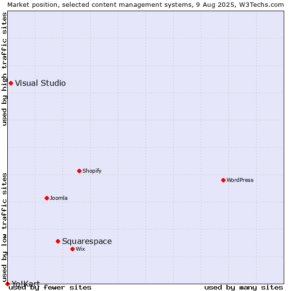Market position of Squarespace vs. Visual Studio vs. Yo!Kart