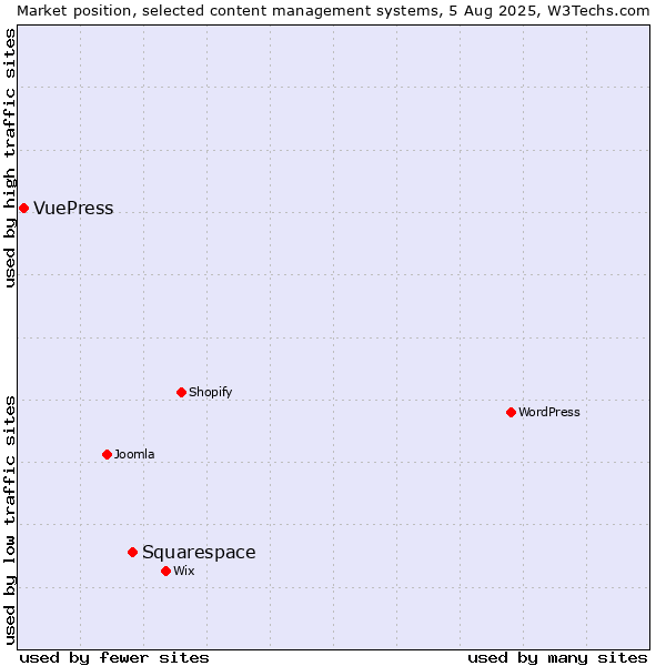 Market position of Squarespace vs. VuePress
