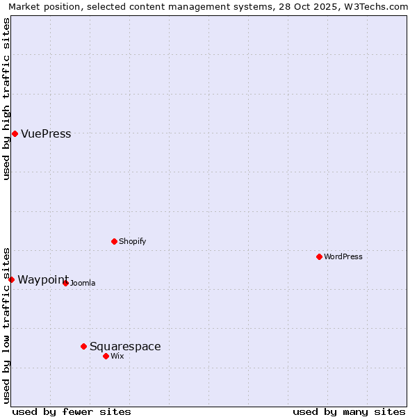 Market position of Squarespace vs. VuePress vs. Waypoint
