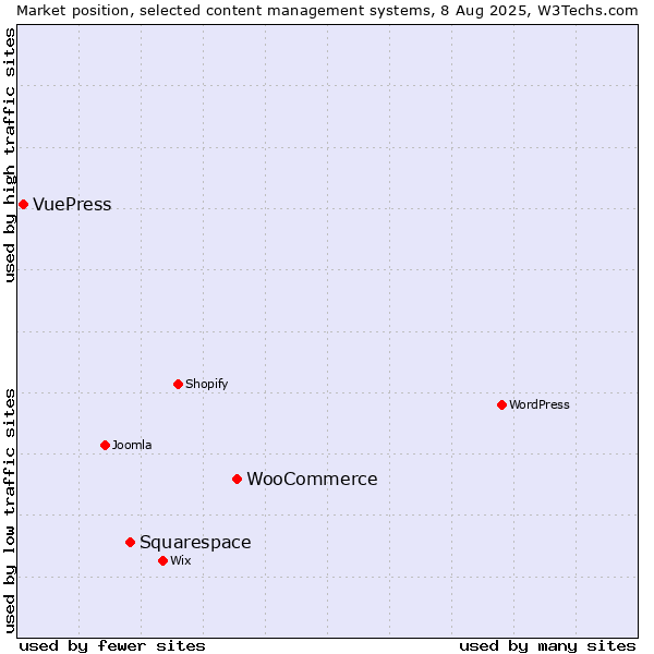 Market position of WooCommerce vs. Squarespace vs. VuePress