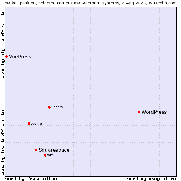 Market position of WordPress vs. Squarespace vs. VuePress