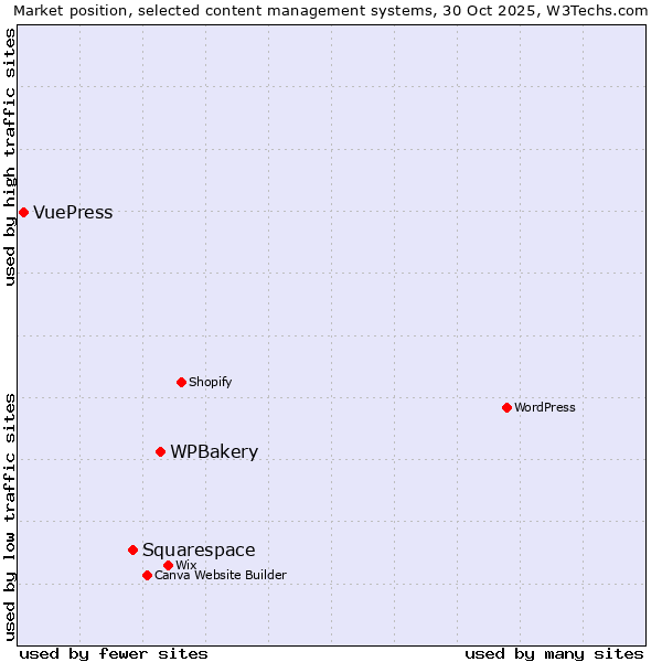 Market position of WPBakery vs. Squarespace vs. VuePress