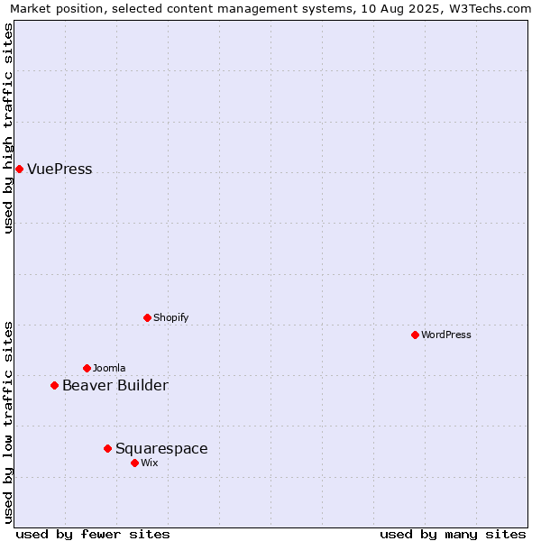 Market position of Squarespace vs. Beaver Builder vs. VuePress
