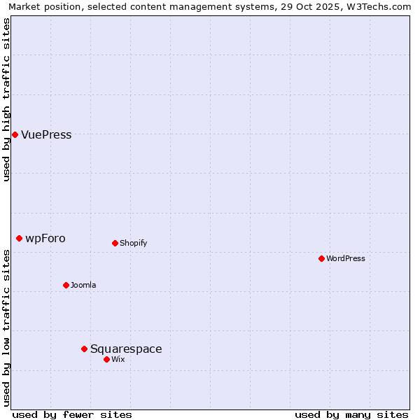 Market position of Squarespace vs. wpForo vs. VuePress
