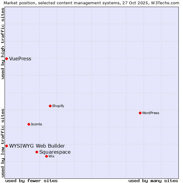 Market position of Squarespace vs. WYSIWYG Web Builder vs. VuePress