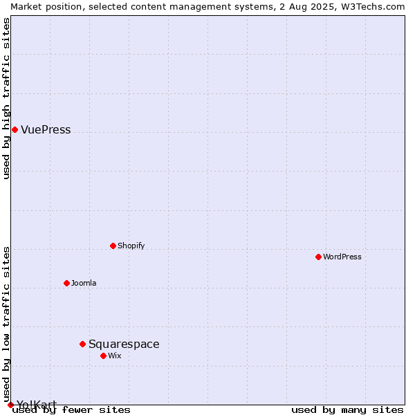Market position of Squarespace vs. VuePress vs. Yo!Kart