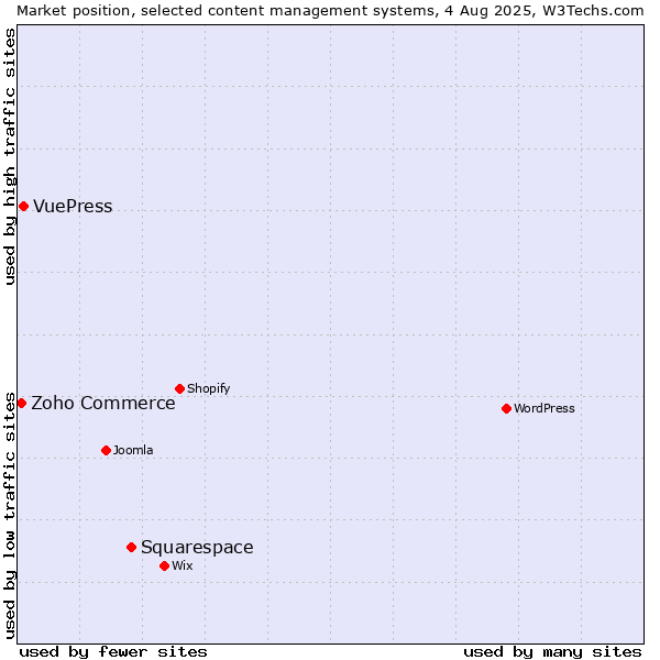Market position of Squarespace vs. VuePress vs. Zoho Commerce