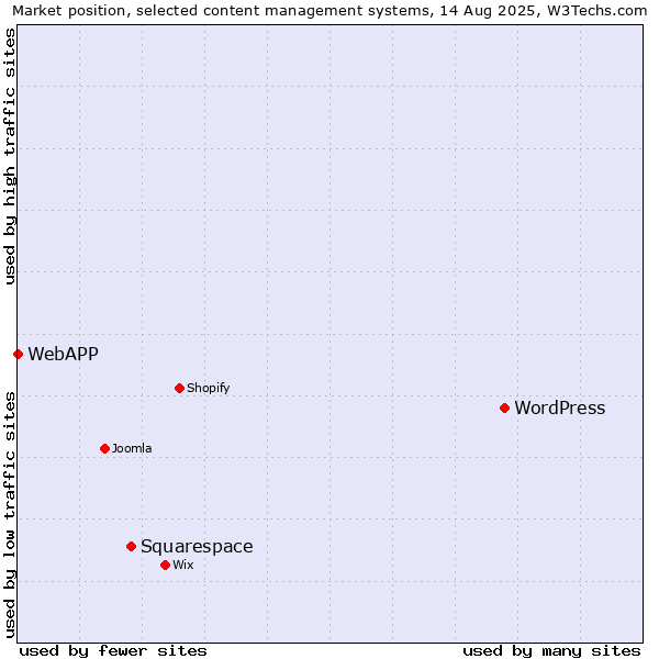 Market position of WordPress vs. Squarespace vs. WebAPP