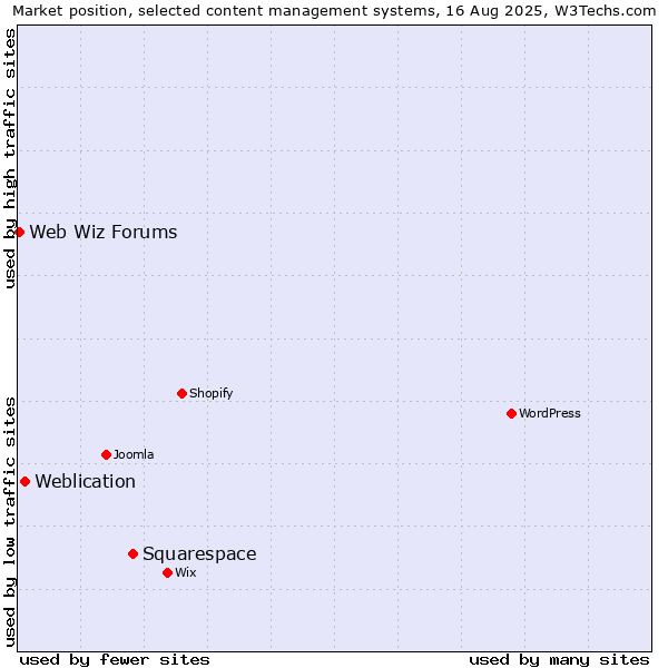 Market position of Squarespace vs. Weblication vs. Web Wiz Forums