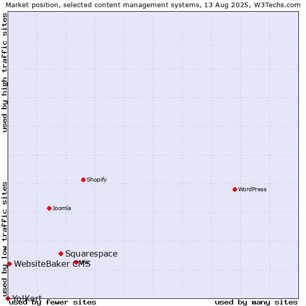 Market position of Squarespace vs. WebsiteBaker CMS vs. Yo!Kart