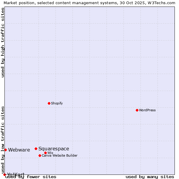 Market position of Squarespace vs. Webware vs. Yo!Kart