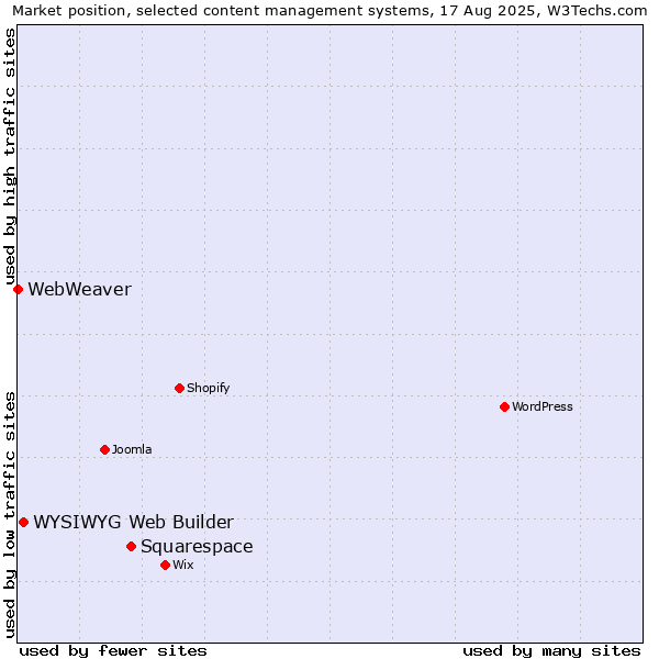 Market position of Squarespace vs. WYSIWYG Web Builder vs. WebWeaver
