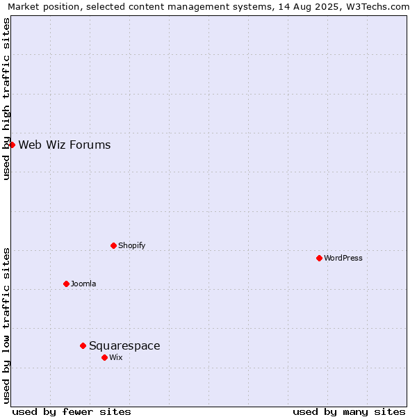 Market position of Squarespace vs. Web Wiz Forums