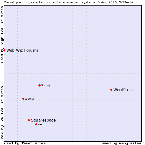 Market position of WordPress vs. Squarespace vs. Web Wiz Forums